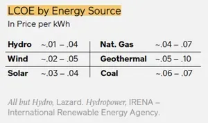 Figure 3: the levelized cost of energy (LCOE) for renewable and conventional energy sources, in cents per kilowatt-hour