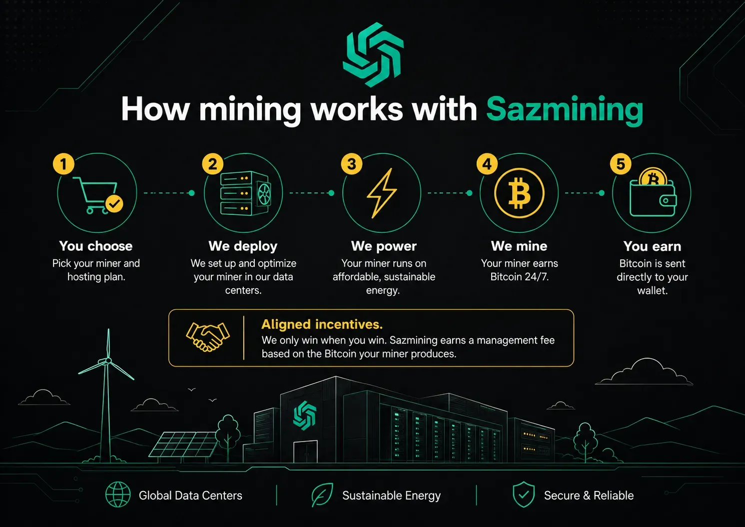 Sazmining explainer