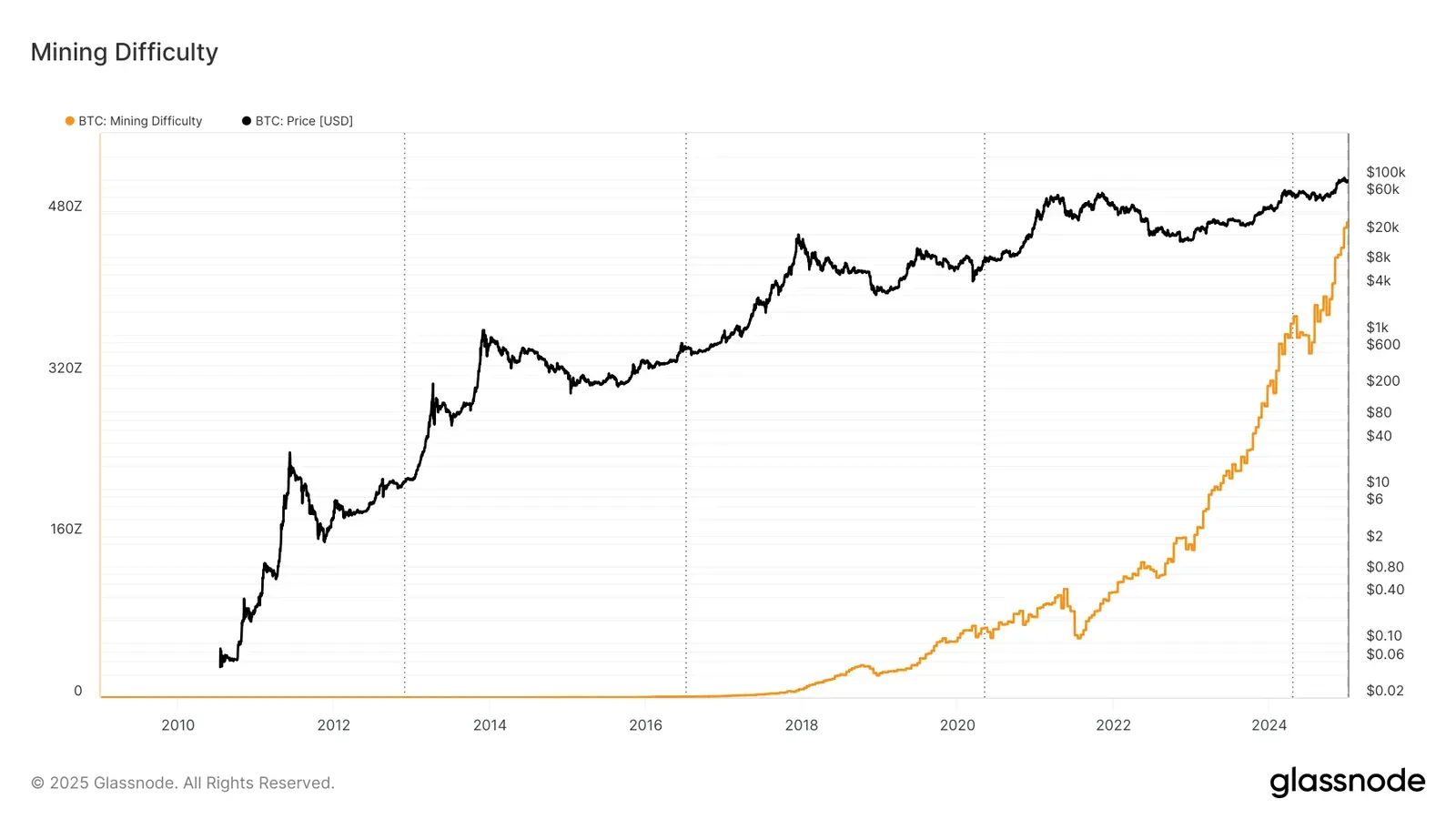 Mining difficulty and the BTC price are highly correlated.