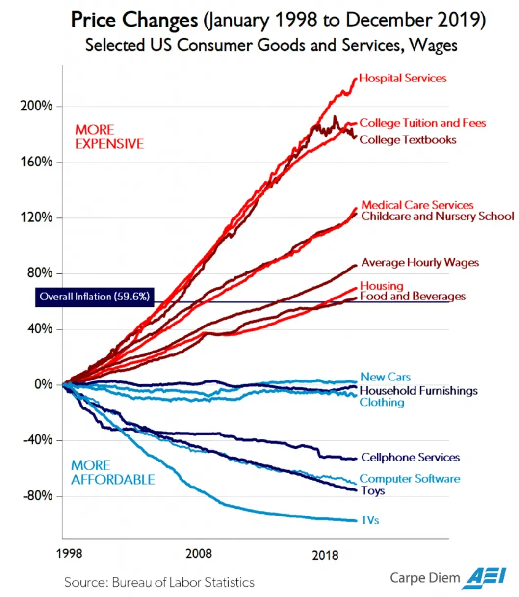 Figure 2: price changes relative to inflation, United States, 1998–2019 (Bureau of Labor Statistics)