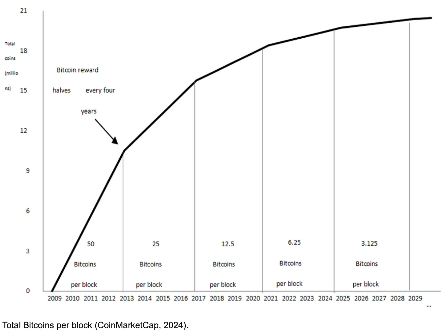 Total Bitcoins per block
