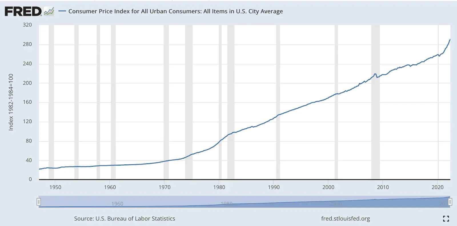 Figure 1: Consumer Price Index for U.S. city residents, 1947–2022 (U.S. Bureau of Labor Statistics)